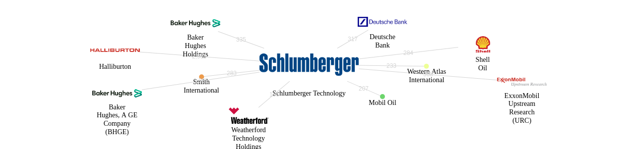 슐룸베르거 테크놀로지 보유 US 특허가 인용reference하는 선행 특허 보유 기업 네트워크 데이터 기준일 20240101 그림
