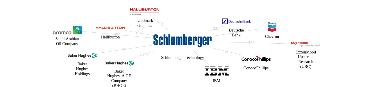 슐룸베르거 테크놀로지 보유 US 특허가 거절시키는데 사용된 후행 특허 보유 기업 네트워크 데이터 기준일 20240101 그림