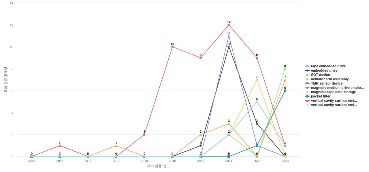 웨스턴 디지털 테크놀로지스  보유 US 특허에서의 제품부품 관련 급성장 키워드 동향 데이터 기준일 20240101 그림