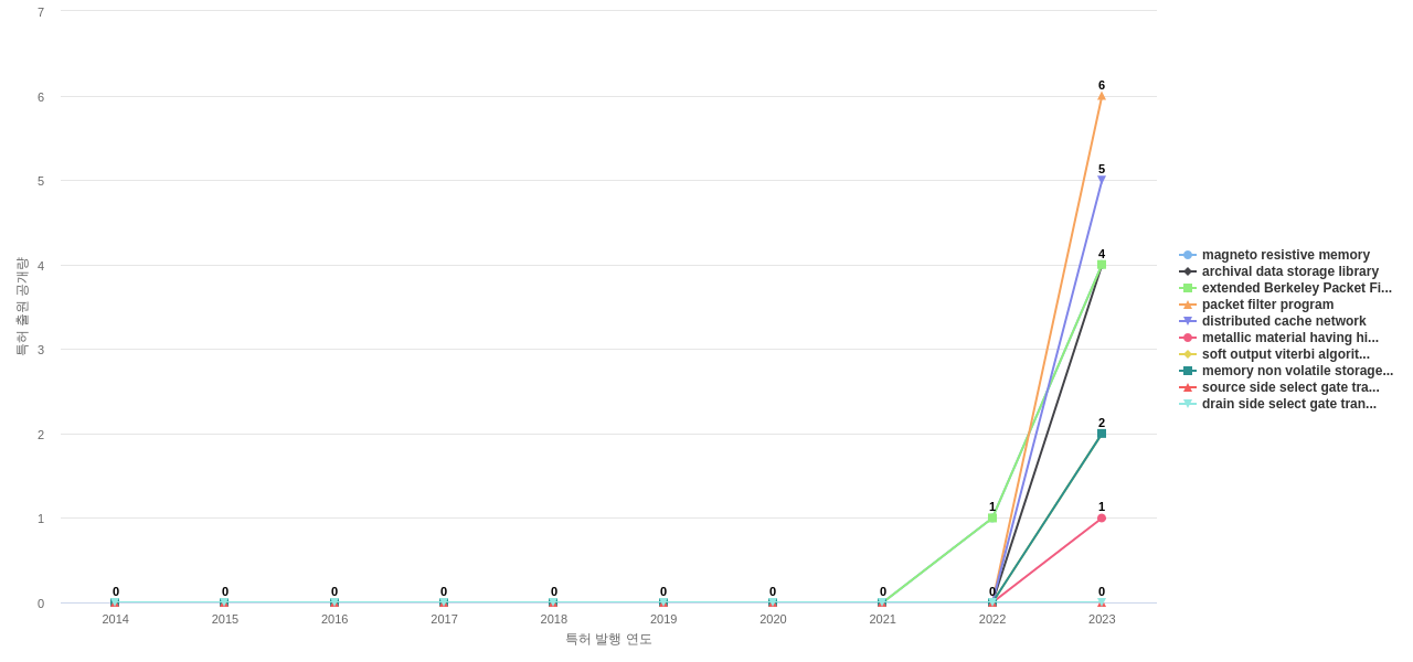 웨스턴 디지털 테크놀로지스  보유 US 특허에서의 신규 등장 키워드 동향 데이터 기준일 20240101 그림