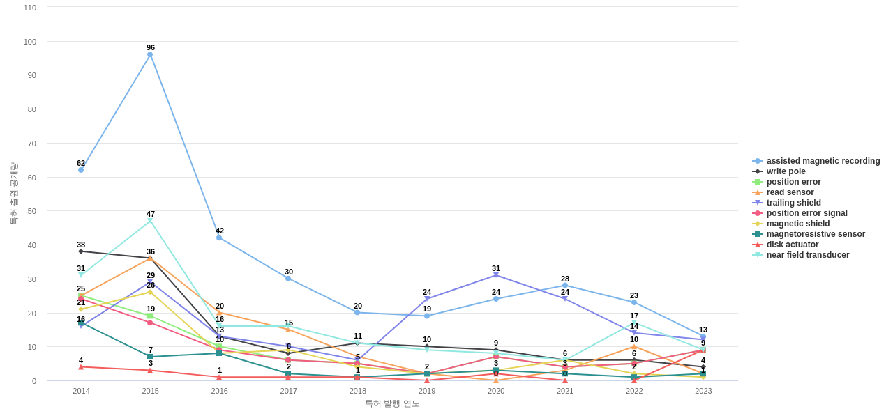 웨스턴 디지털 테크놀로지스  보유 US 특허에서의 특화성 높은 키워드 동향 데이터 기준일 20240101 그림