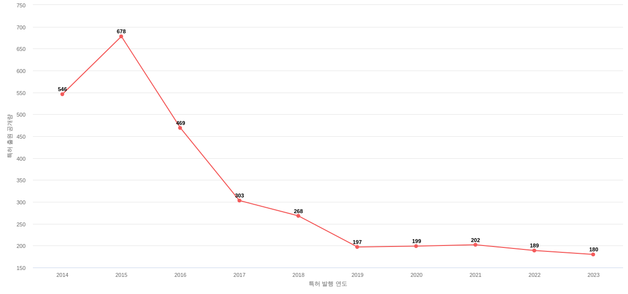 웨스턴 디지털 테크놀로지스 보유 US 특허에 대한 출원공개 동향 데이터 기준일 20240101 그림