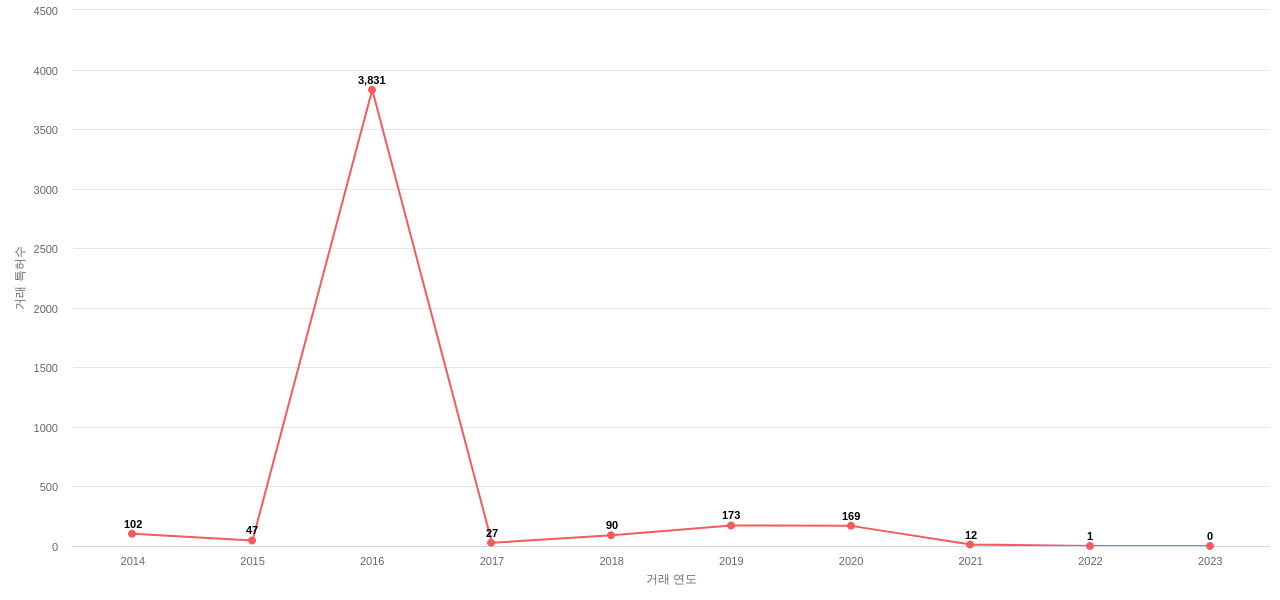 웨스턴 디지털 테크놀로지스의 US 특허 매입 동향 데이터 기준일 20240101 그림