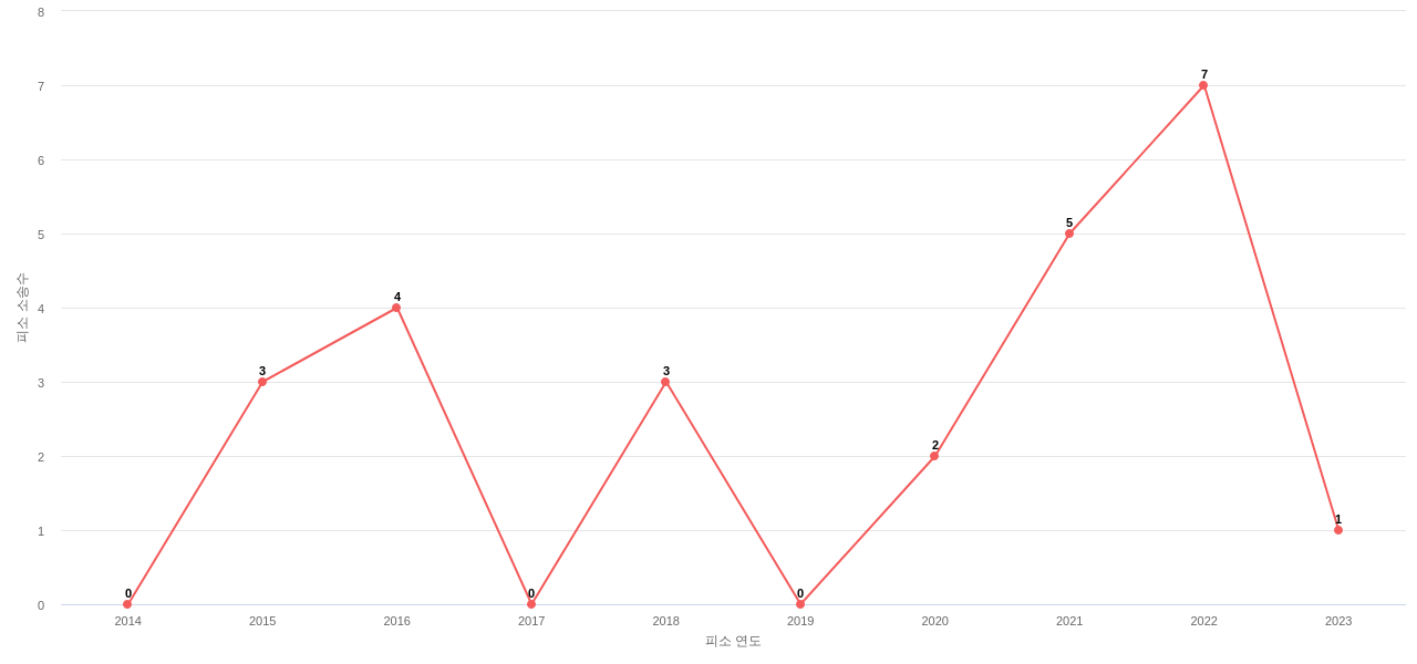 US에서 웨스턴 디지털 테크놀로지스의 피소 소송 동향 데이터 기준일 20240101 그림