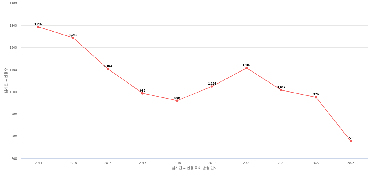 웨스턴 디지털 테크놀로지스의 보유 US 특허가 받은 심사관 피인용수를 동향 데이터 기준일 20240101 그림