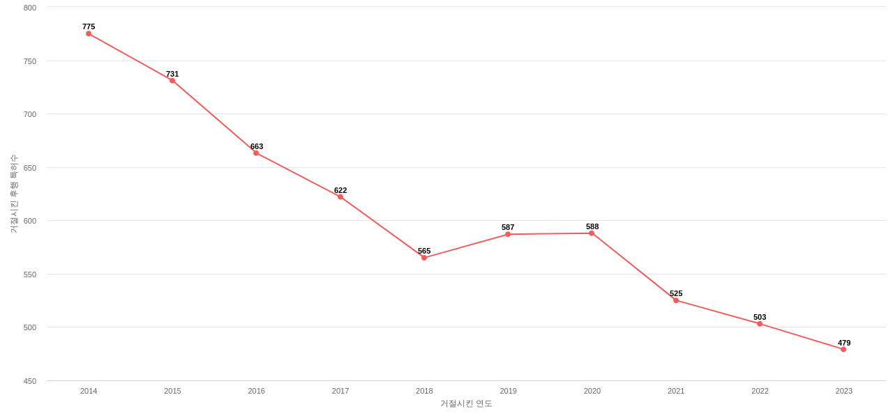 웨스턴 디지털 테크놀로지스의 보유 US 특허가 사용되어 거절시킨 후행 특허수 동향 데이터 기준일 20240101 그림