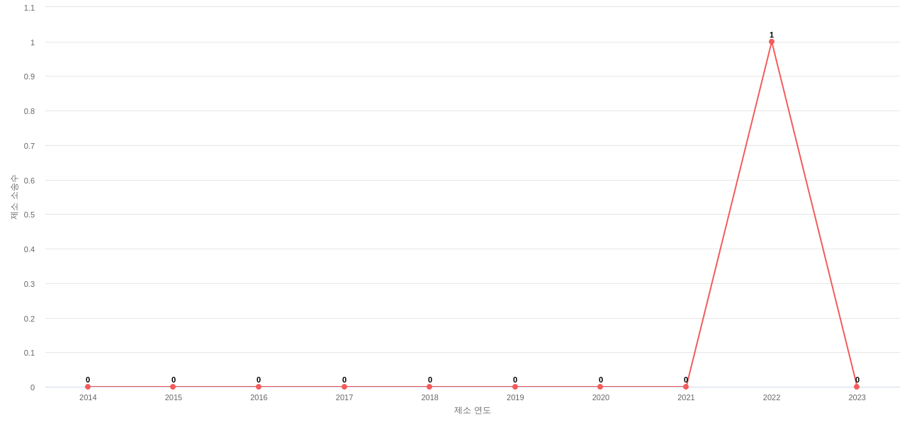 US에서 웨스턴 디지털 테크놀로지스의 제소 소송 동향 데이터 기준일 20240101 그림