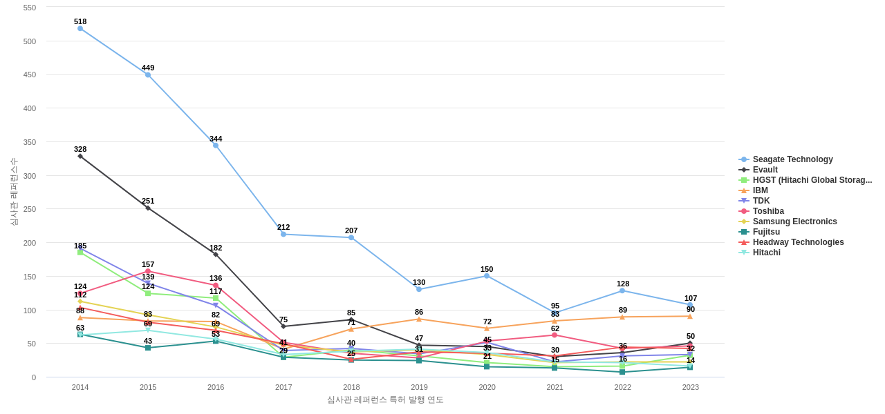 웨스턴 디지털 테크놀로지스 보유 US 특허가 인용reference하는 선행 특허 보유 기업 동향 데이터 기준일 20240101 그림