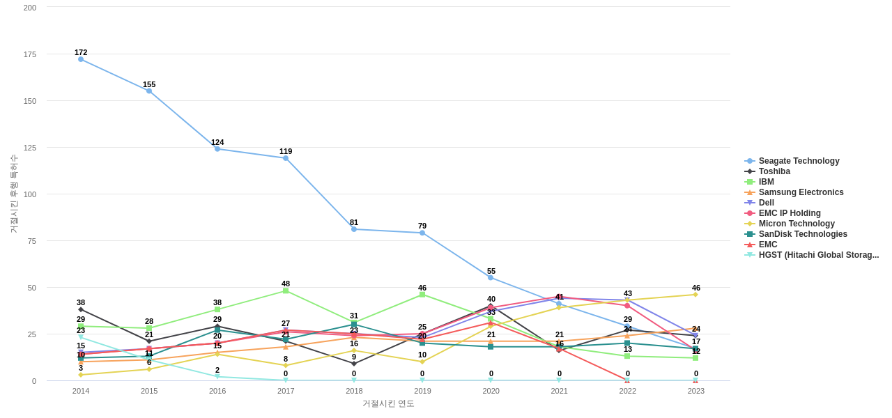 웨스턴 디지털 테크놀로지스 보유 US 특허가 거절시키는데 사용된 후행 특허 보유 기업 동향 데이터 기준일 20240101 그림