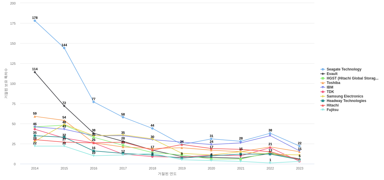 웨스턴 디지털 테크놀로지스 보유 US 특허를 거절시키는데 사용된 선행 특허 보유 기업 동향 데이터 기준일 20240101 그림