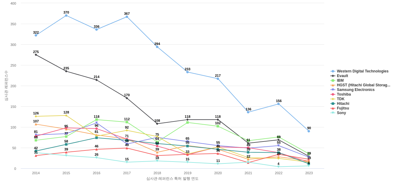 시게이트 테크놀로지 보유 US 특허가 인용reference하는 선행 특허 보유 기업 동향 데이터 기준일 20240101 그림