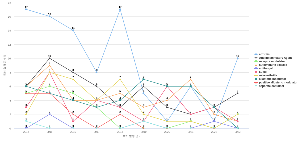 MSD  보유 US 특허에서의 제품부품 관련 특화성 높은 키워드 동향 데이터 기준일 20240101 그림