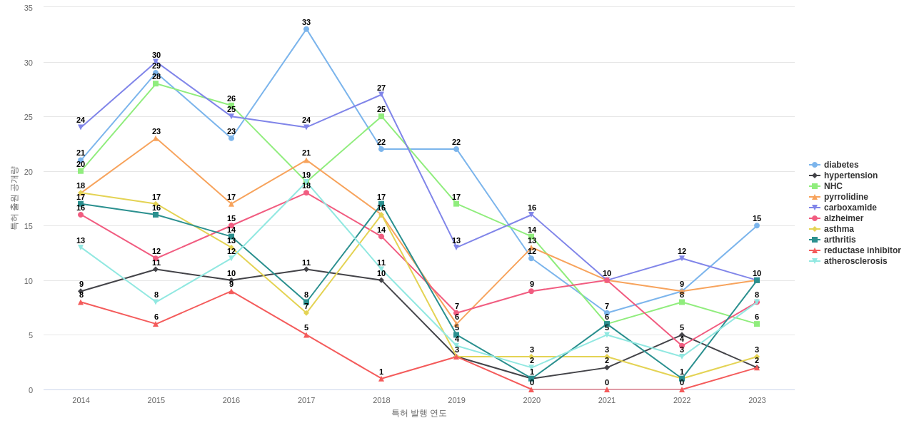MSD  보유 US 특허에서의 특화성 높은 키워드 동향 데이터 기준일 20240101 그림