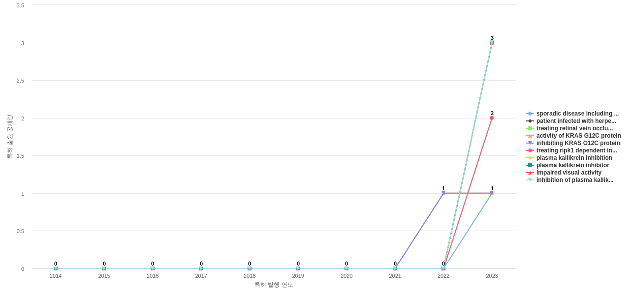 MSD  보유 US 특허에서의 신규 등장 키워드 동향 데이터 기준일 20240101 그림