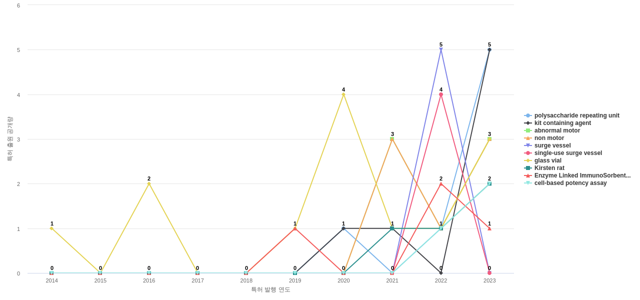 MSD  보유 US 특허에서의 제품부품 관련 급성장 키워드 동향 데이터 기준일 20240101 그림