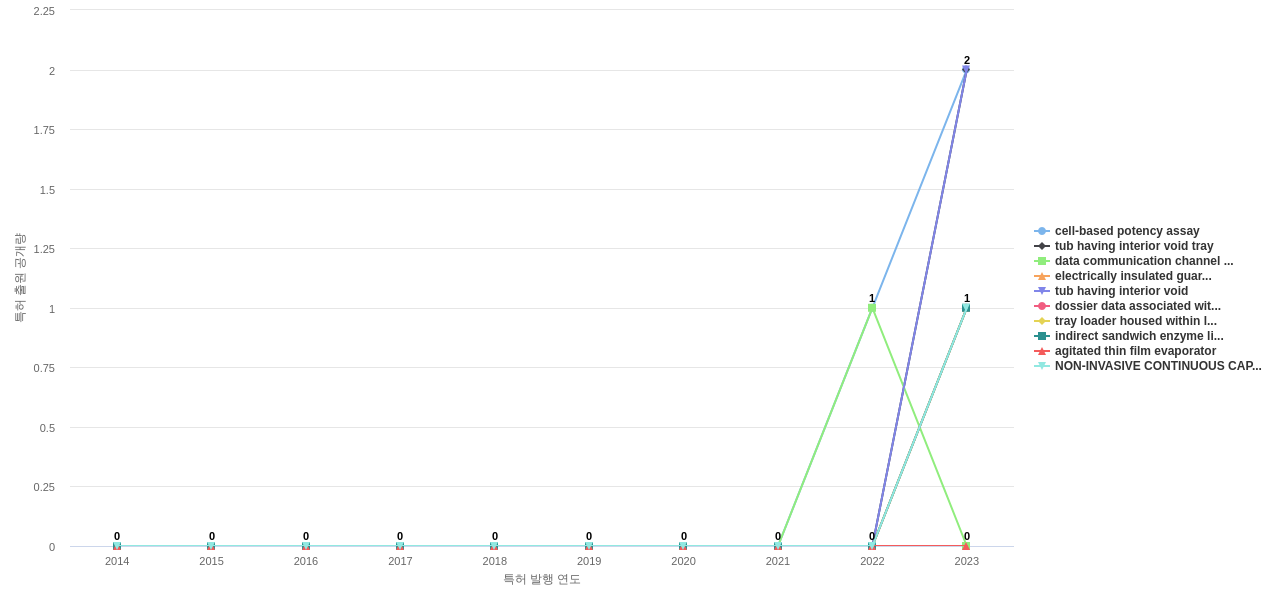 MSD  보유 US 특허에서의 제품부품 관련 신규 등장 키워드 동향 데이터 기준일 20240101 그림