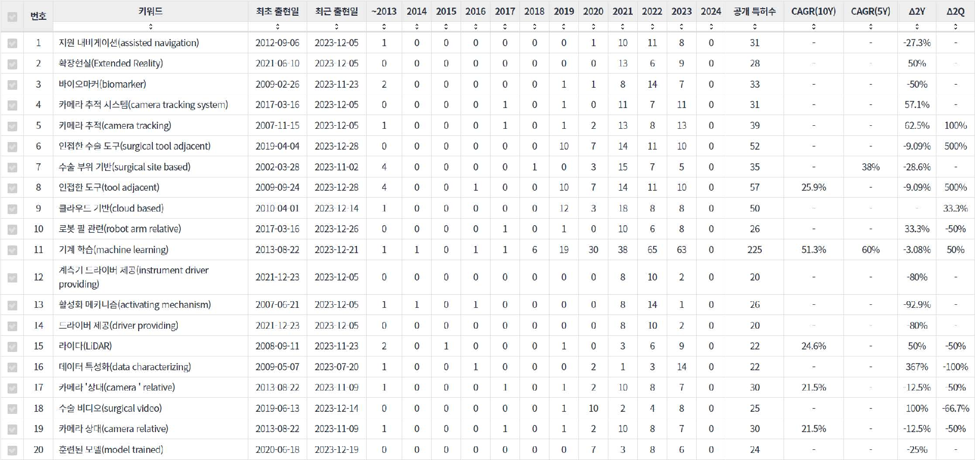 수술용 로봇 분야의 미국 특허에 포함된 급성장 요소 기술키워드 동향 데이터 기준일 20240101 표