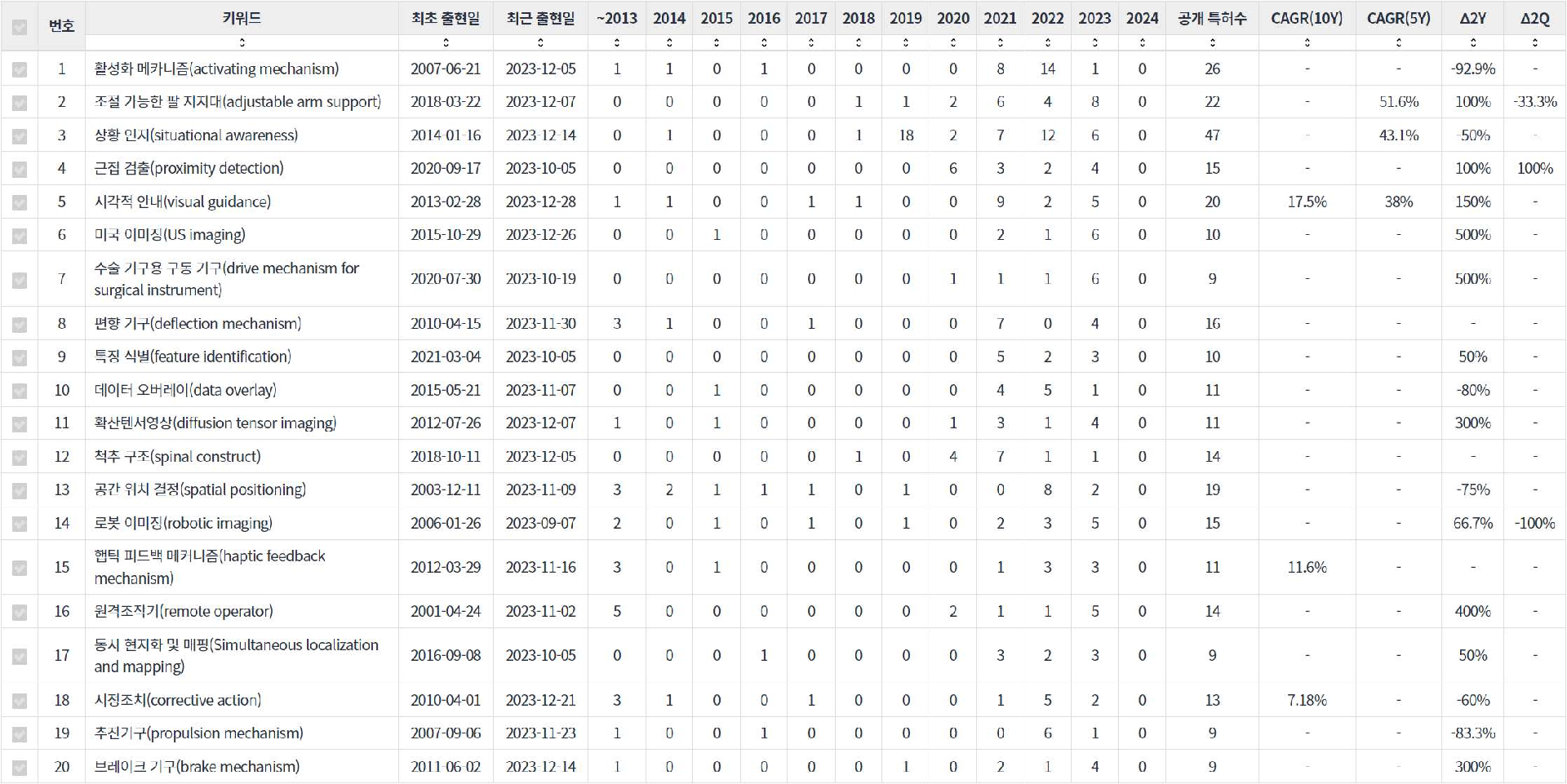 수술용 로봇 분야의 미국 특허에 포함된 기능작용 관련 급성장 요소 기술키워드 분석 데이터 기준일 20240101 표