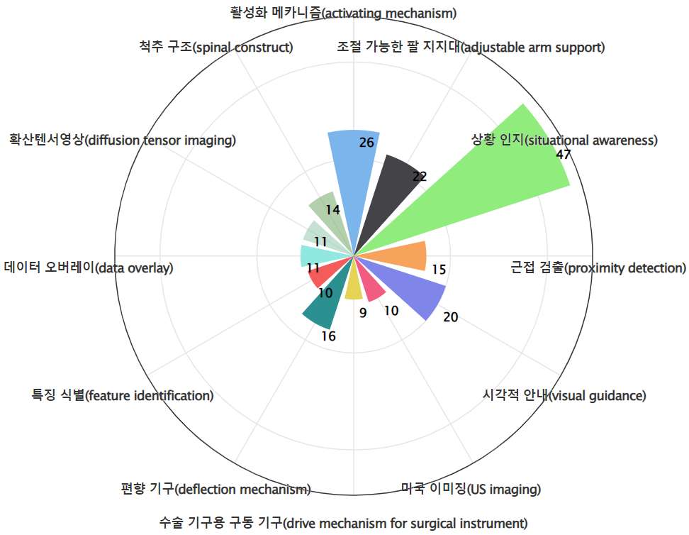 수술용 로봇 분야의 미국 특허에 포함된 기능작용 관련 급성장 요소 기술키워드 분석 데이터 기준일 20240101 그림