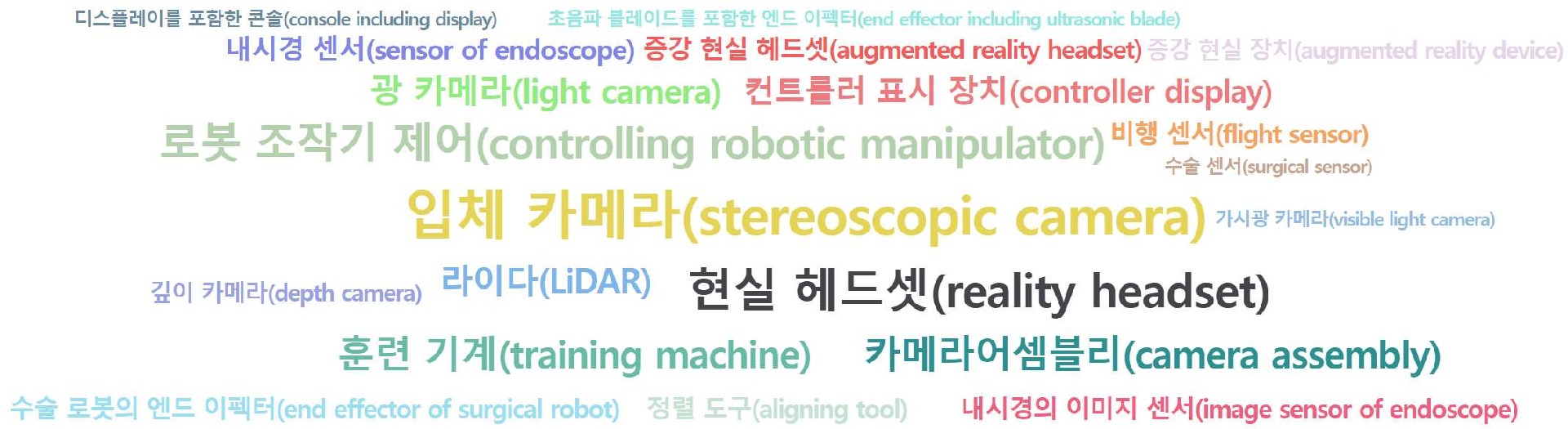 수술용 로봇 분야의 미국 특허에 포함된 제품부품 관련 급성장 요소 기술키워드 분석 데이터 기준일 20240101 그림