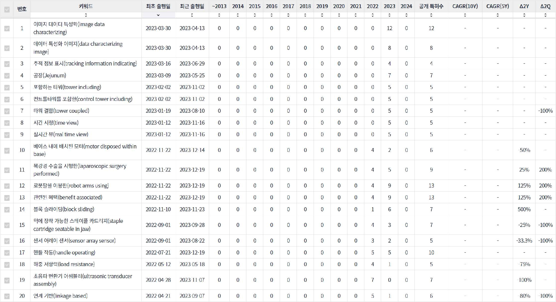 수술용 로봇 분야의 미국 특허에 포함된 급성장 요소 기술키워드 센싱 데이터 기준일 20240101 표