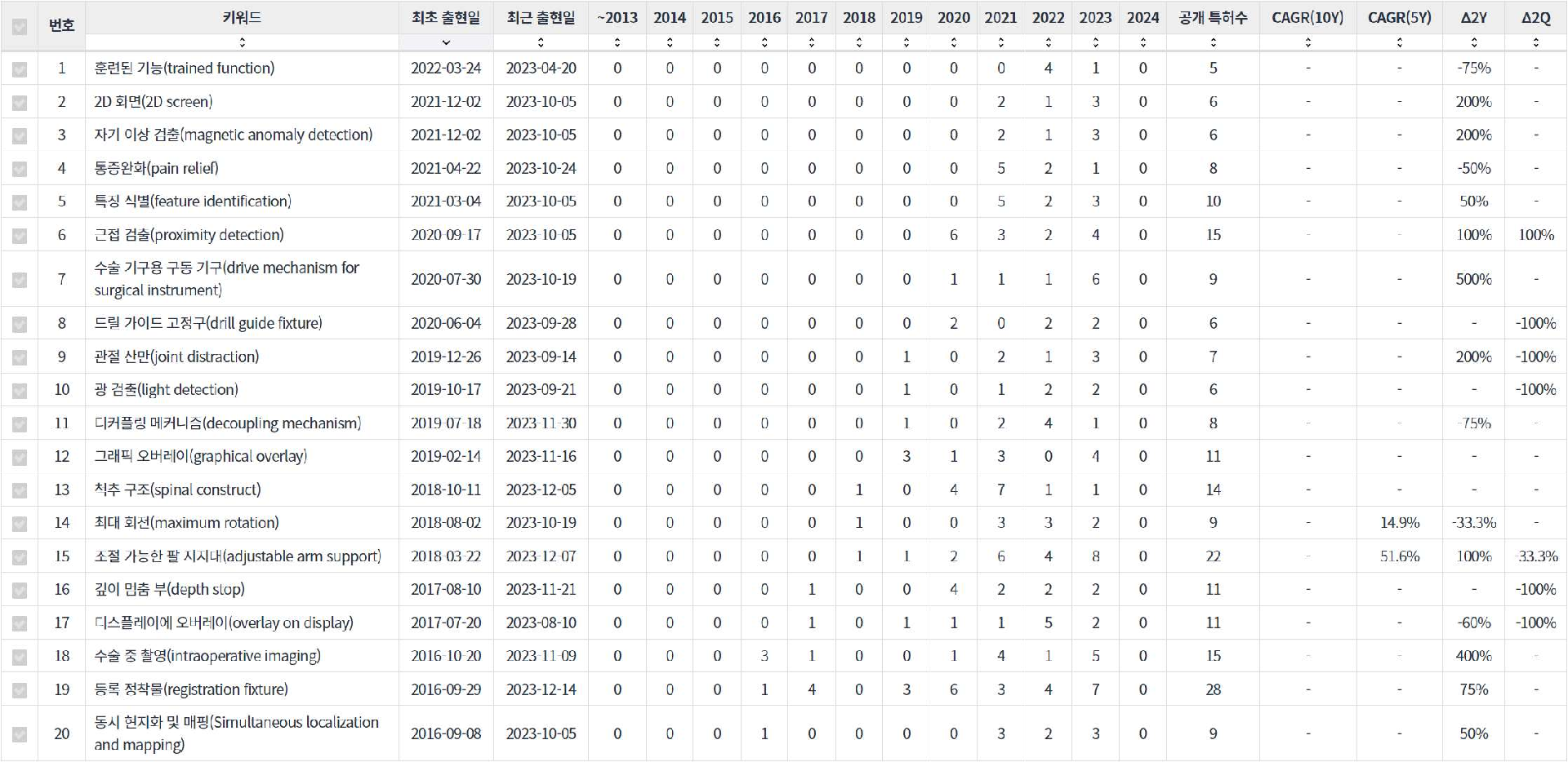 수술용 로봇 분야의 미국 특허에 포함된 기능작용 관련 급성장 요소 기술키워드 센싱 데이터 기준일 20240101 표