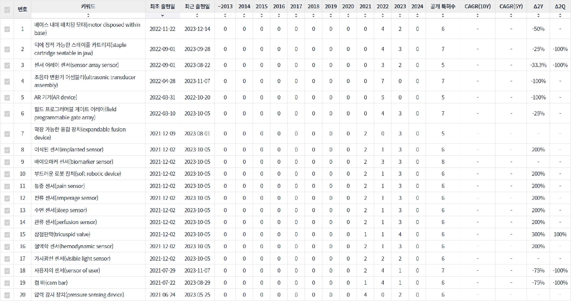수술용 로봇 분야의 미국 특허에 포함된 제품부품 관련 급성장 요소 기술키워드 센싱 데이터 기준일 20240101 표