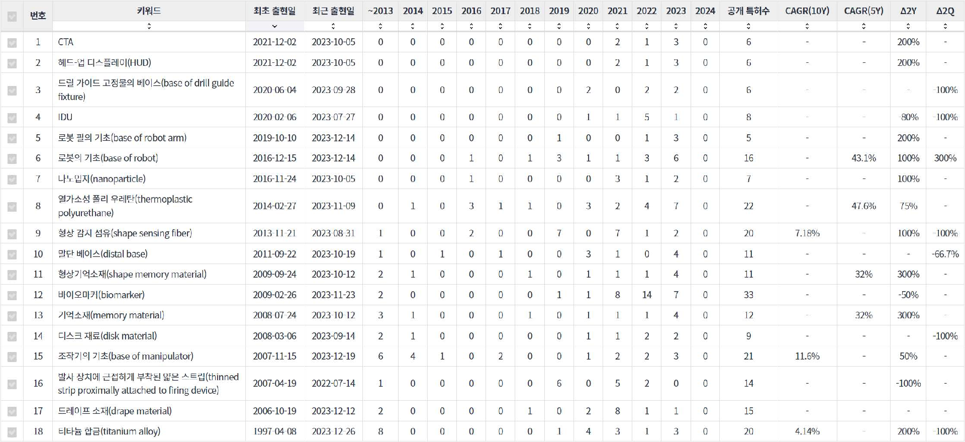 수술용 로봇 분야의 미국 특허에 포함된 소재물질 관련 급성장 요소 기술키워드 센싱 데이터 기준일 20240101 표