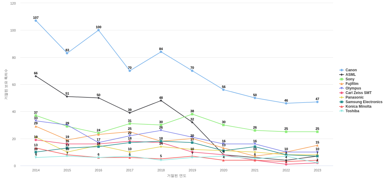 니콘 보유 US 특허를 거절시키는데 사용된 선행 특허 보유 기업 동향 데이터 기준일 20240101 그림