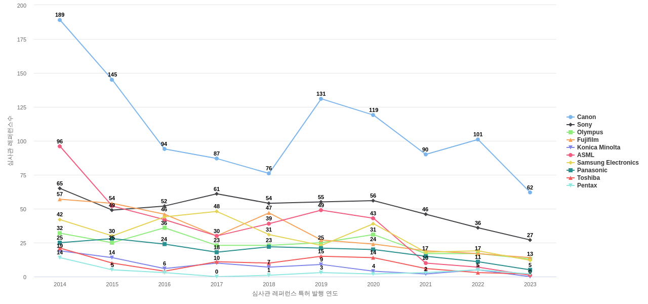 니콘 보유 US 특허가 인용reference하는 선행 특허 보유 기업 동향 데이터 기준일 20240101 그림