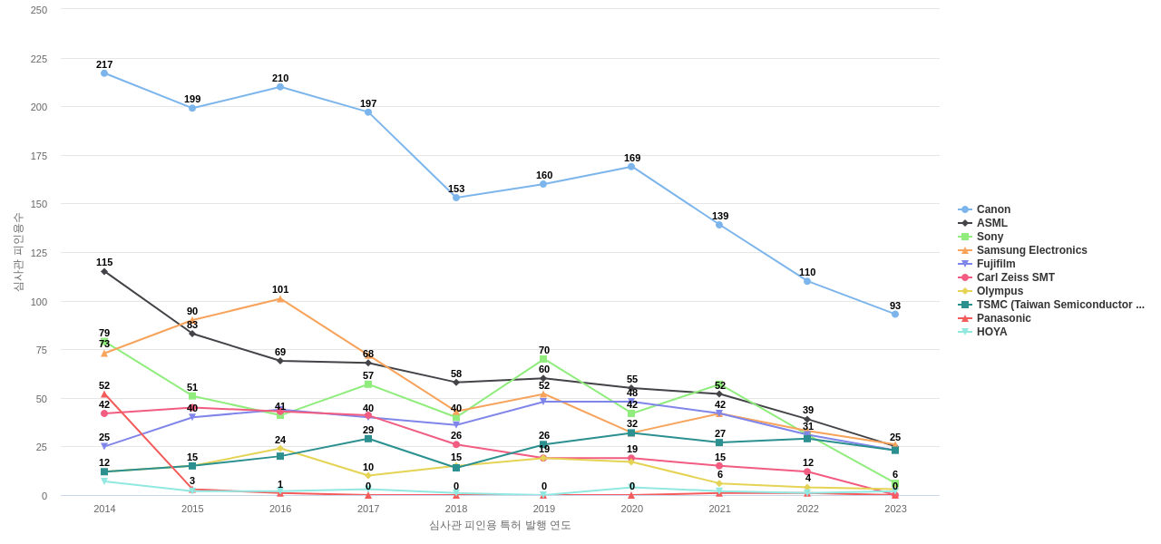 니콘 보유 US 특허를 피인용forward citation하는 후행 특허 보유 기업 동향 데이터 기준일 20240101 그림