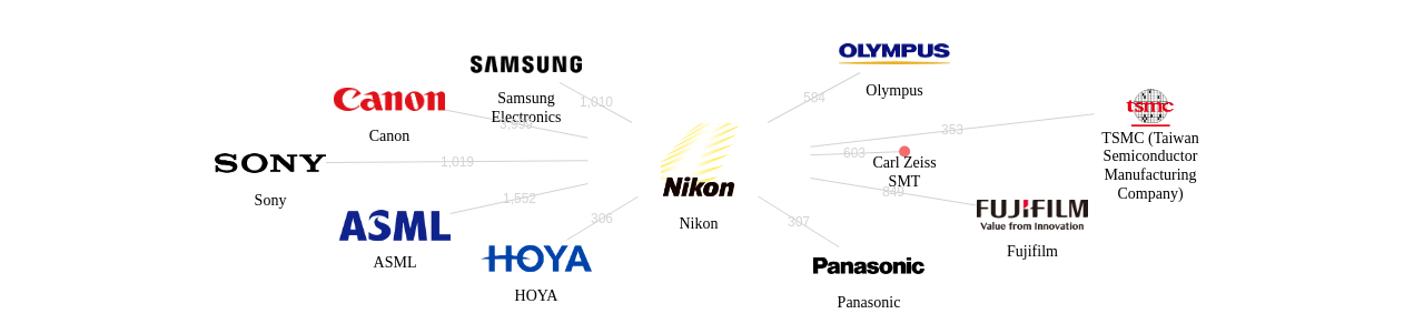 니콘 보유 US 특허를 피인용forward citation하는 후행 특허 보유 기업 네트워크 데이터 기준일 20240101 그림