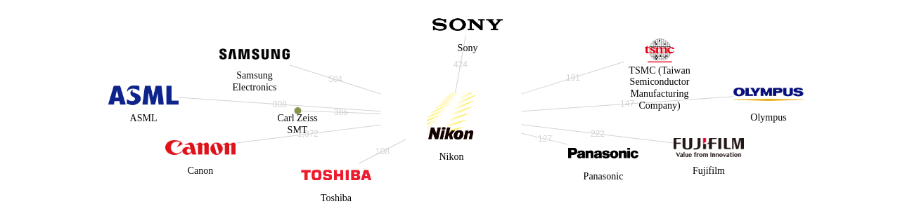 니콘 보유 US 특허가 거절시키는데 사용된 후행 특허 보유 기업 네트워크 데이터 기준일 20240101 그림