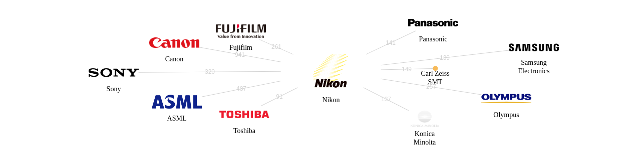 니콘 보유 US 특허를 거절시키는데 사용된 선행 특허 보유 기업 네트워크 데이터 기준일 20240101 그림