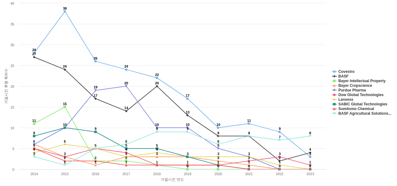 바이엘 보유 US 특허가 거절시키는데 사용된 후행 특허 보유 기업 동향 데이터 기준일 20240101 그림