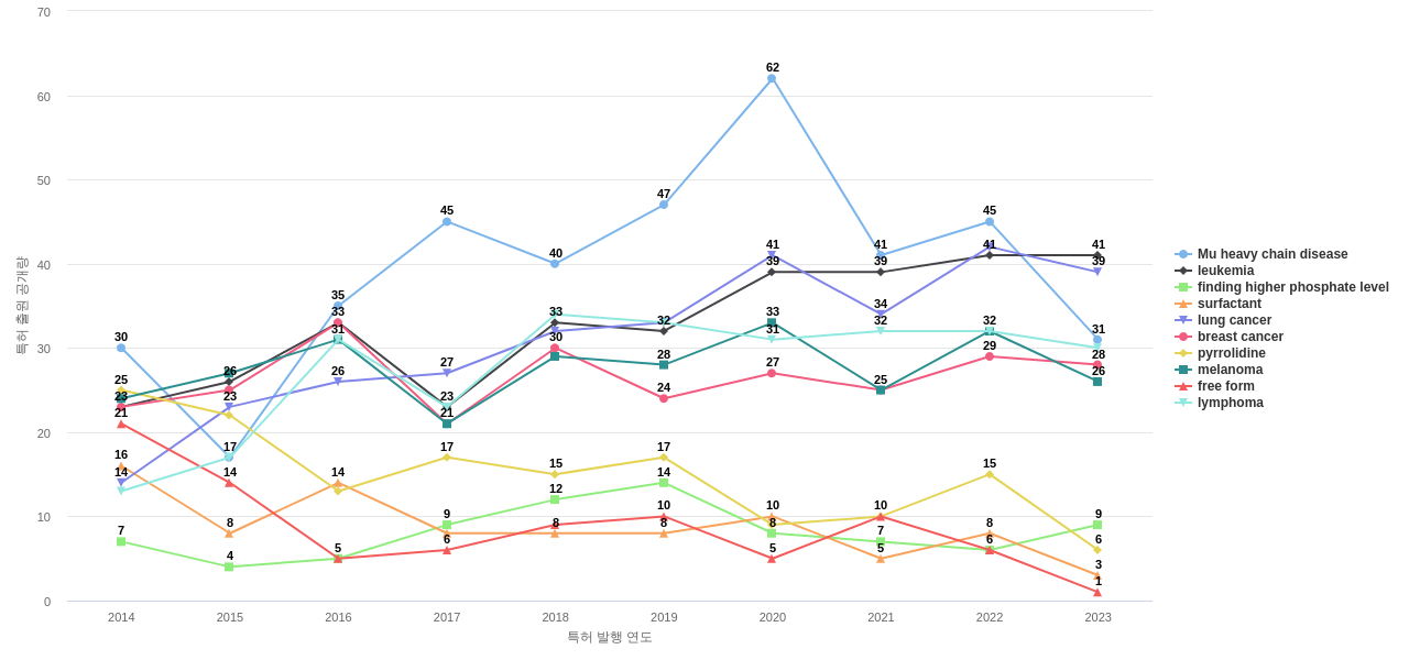 노바티스  보유 US 특허에서의 특화성 높은 키워드 동향 데이터 기준일 20240101 그림