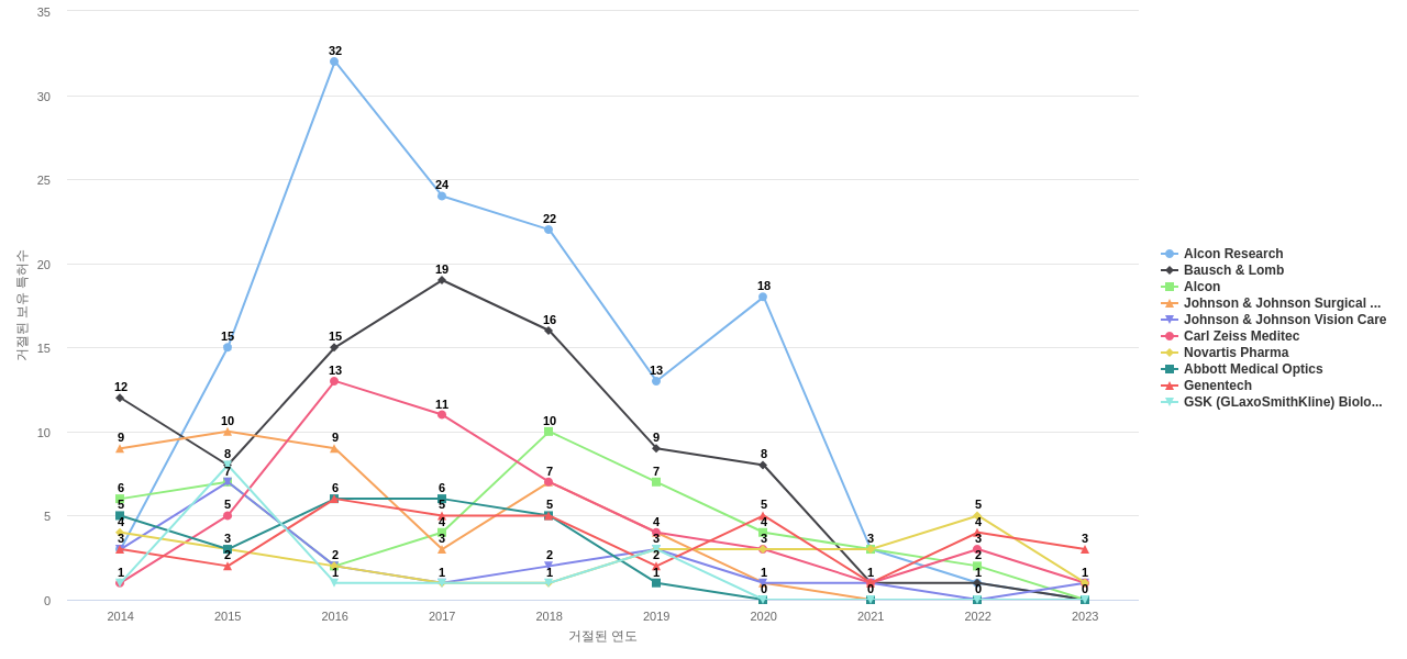 노바티스 보유 US 특허를 거절시키는데 사용된 선행 특허 보유 기업 동향 데이터 기준일 20240101 그림