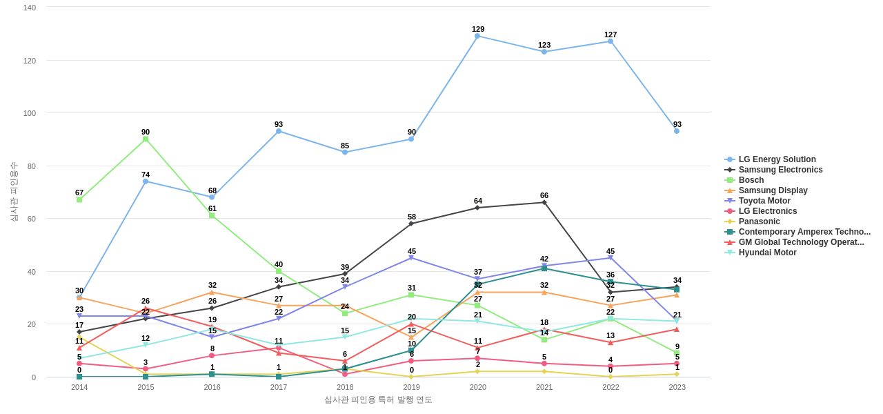 삼성SDI 보유 US 특허를 피인용forward citation하는 후행 특허 보유 기업 동향 데이터 기준일 20240101 그림