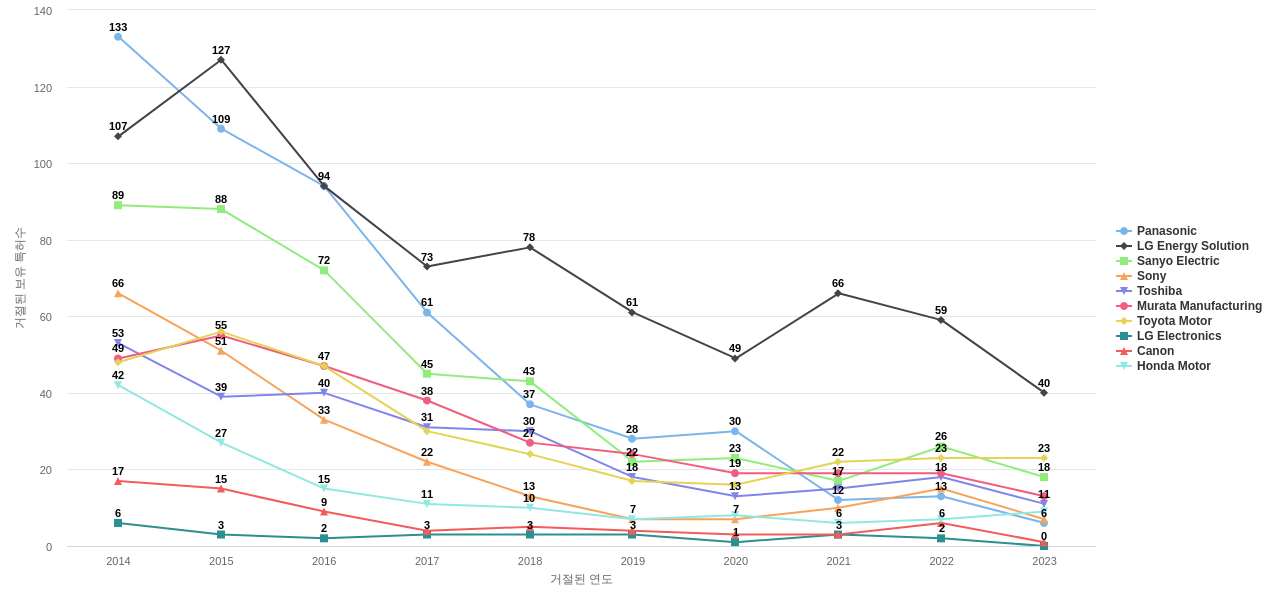 삼성SDI 보유 US 특허를 거절시키는데 사용된 선행 특허 보유 기업 동향 데이터 기준일 20240101 그림