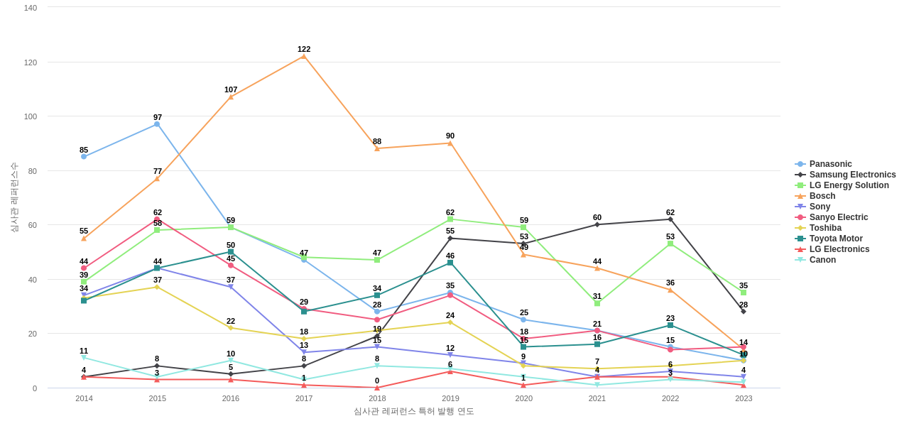 삼성SDI 보유 US 특허가 인용reference하는 선행 특허 보유 기업 동향 데이터 기준일 20240101 그림