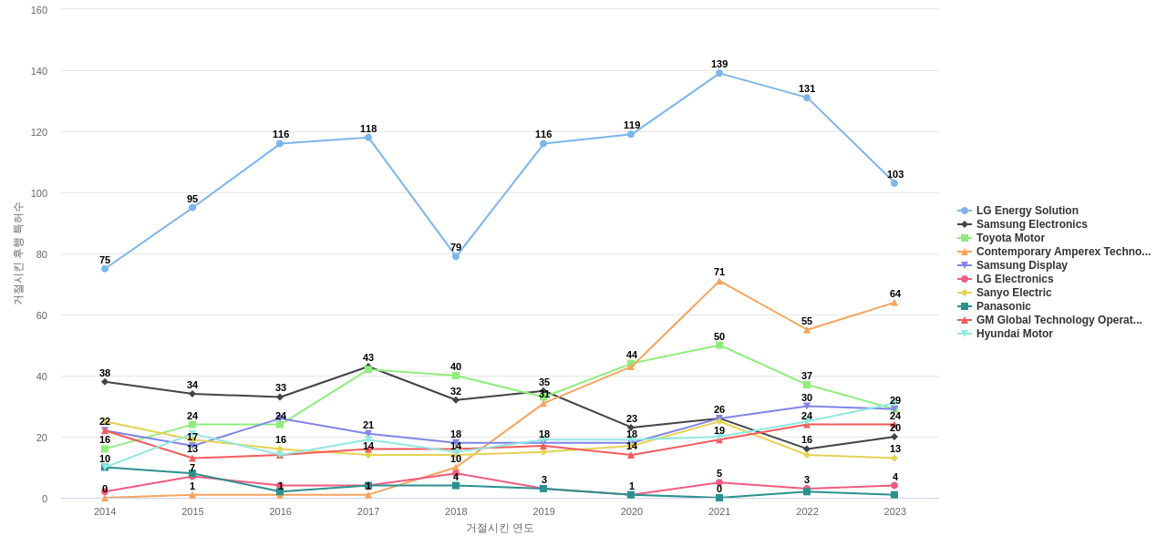 삼성SDI 보유 US 특허가 거절시키는데 사용된 후행 특허 보유 기업 동향 데이터 기준일 20240101 그림