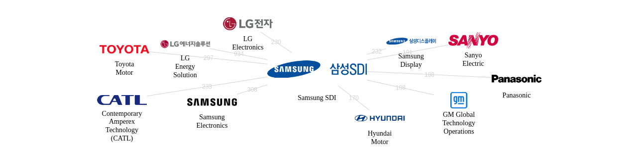 삼성SDI 보유 US 특허가 거절시키는데 사용된 후행 특허 보유 기업 네트워크 데이터 기준일 20240101 그림