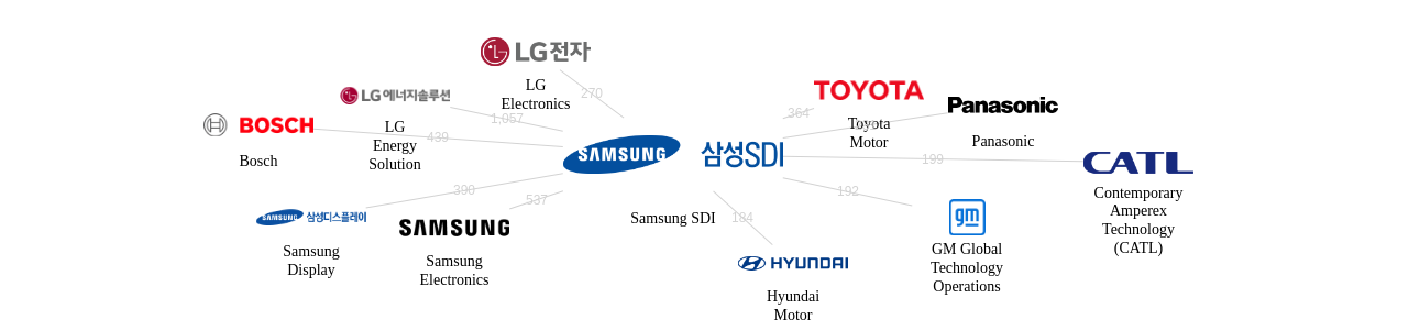 삼성SDI 보유 US 특허를 피인용forward citation하는 후행 특허 보유 기업 네트워크 데이터 기준일 20240101 그림