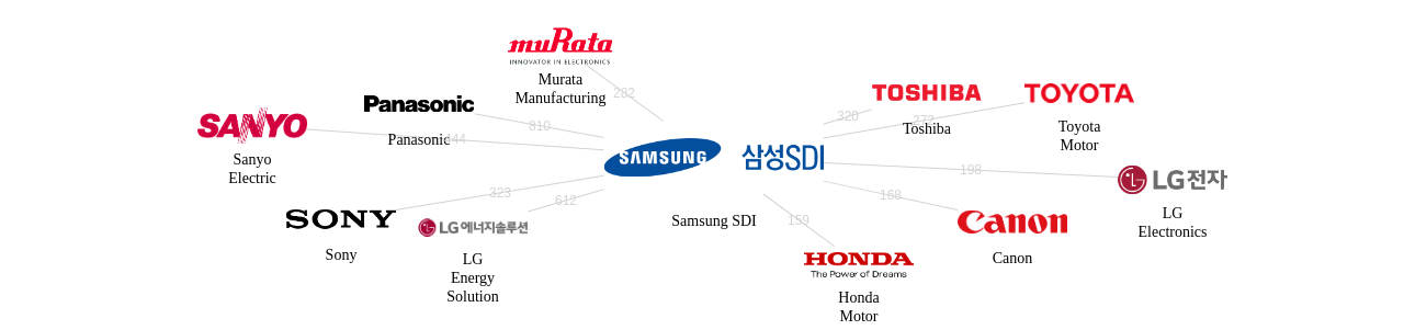 삼성SDI 보유 US 특허를 거절시키는데 사용된 선행 특허 보유 기업 네트워크 데이터 기준일 20240101 그림