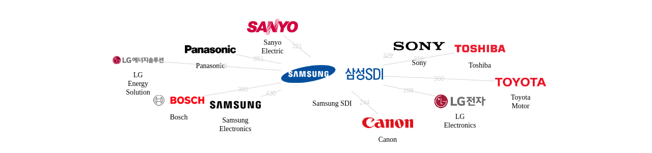 삼성SDI 보유 US 특허가 인용reference하는 선행 특허 보유 기업 네트워크 데이터 기준일 20240101 그림