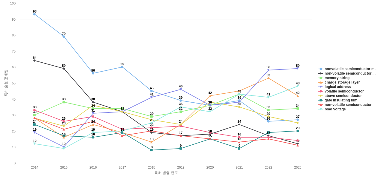 키오시아  보유 US 특허에서의 특화성 높은 키워드 동향 데이터 기준일 20240101 그림