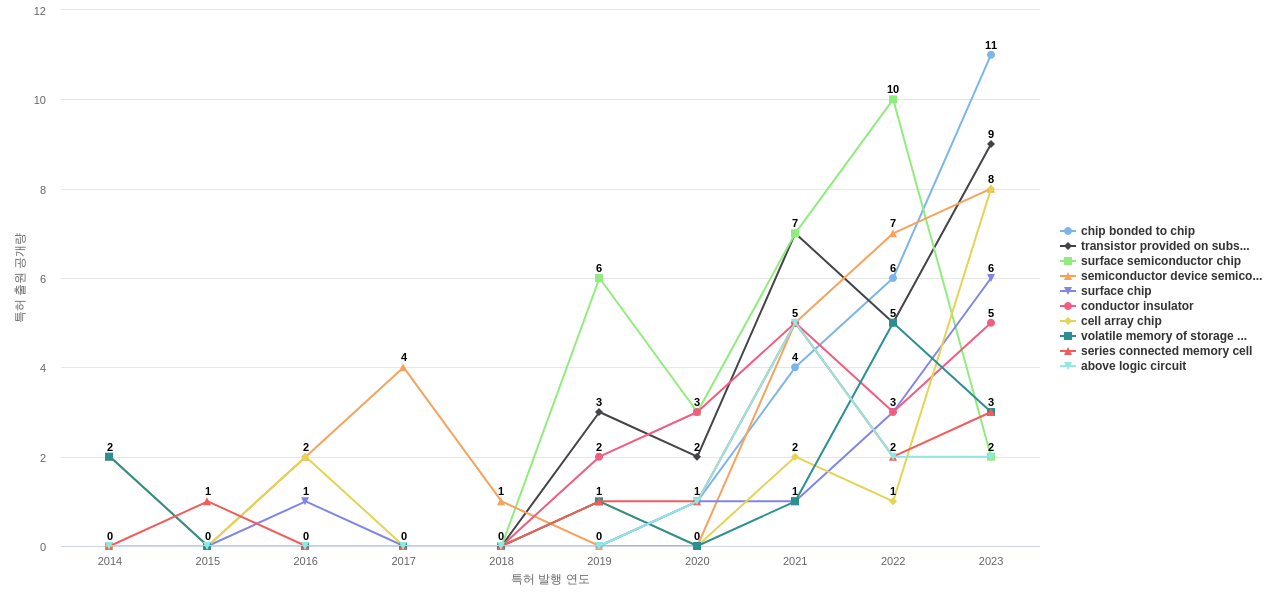 키오시아  보유 US 특허에서의 제품부품 관련 급성장 키워드 동향 데이터 기준일 20240101 그림