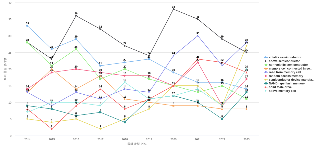키오시아  보유 US 특허에서의 제품부품 관련 특화성 높은 키워드 동향 데이터 기준일 20240101 그림