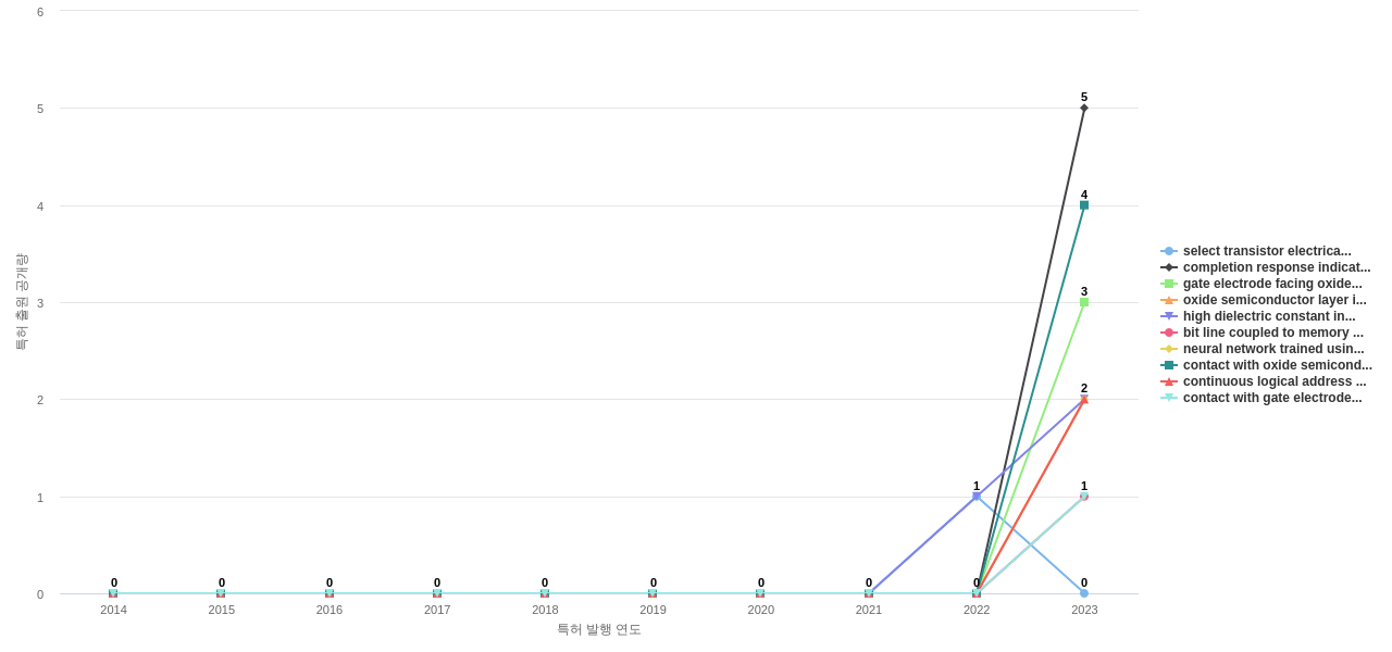 키오시아  보유 US 특허에서의 신규 등장 키워드 동향 데이터 기준일 20240101 그림