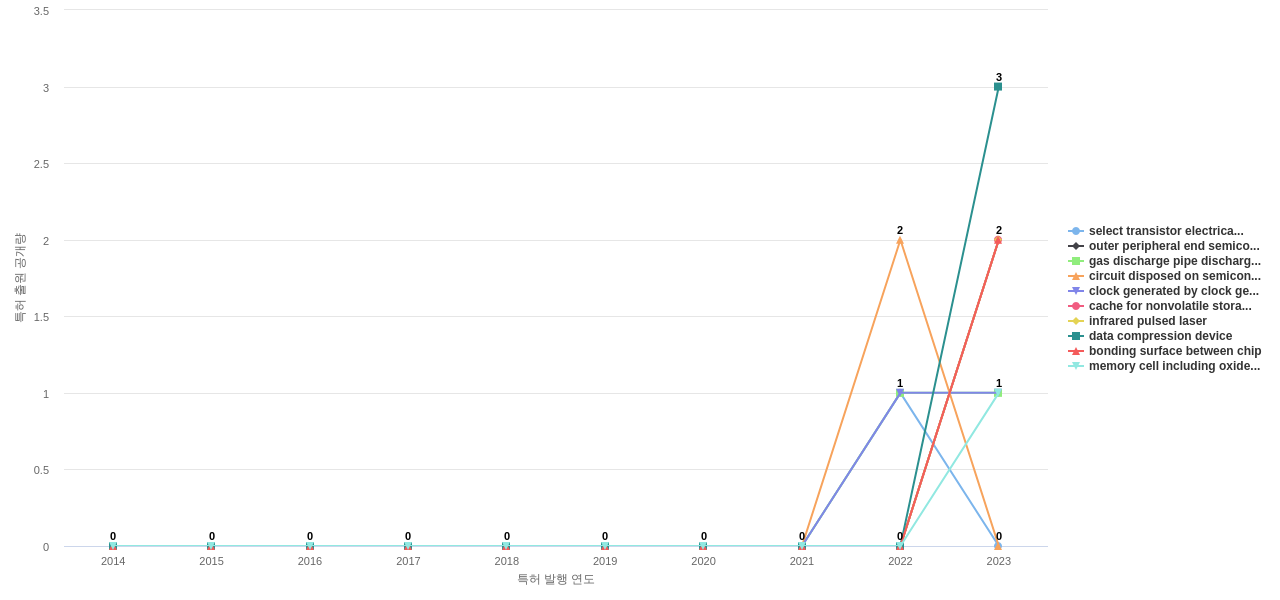 키오시아  보유 US 특허에서의 제품부품 관련 신규 등장 키워드 동향 데이터 기준일 20240101 그림
